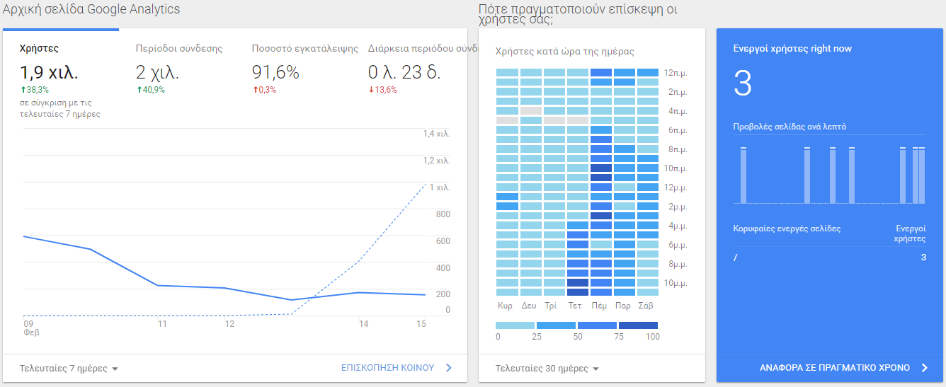 O πίνακας επισκόπησης κοινού στο Google Analytics